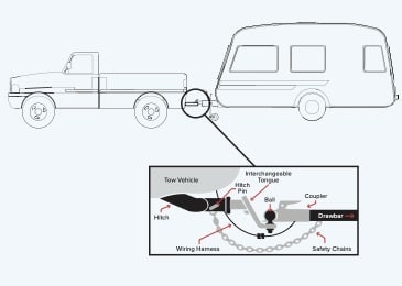 A diagram showing how to tow a caravan safely